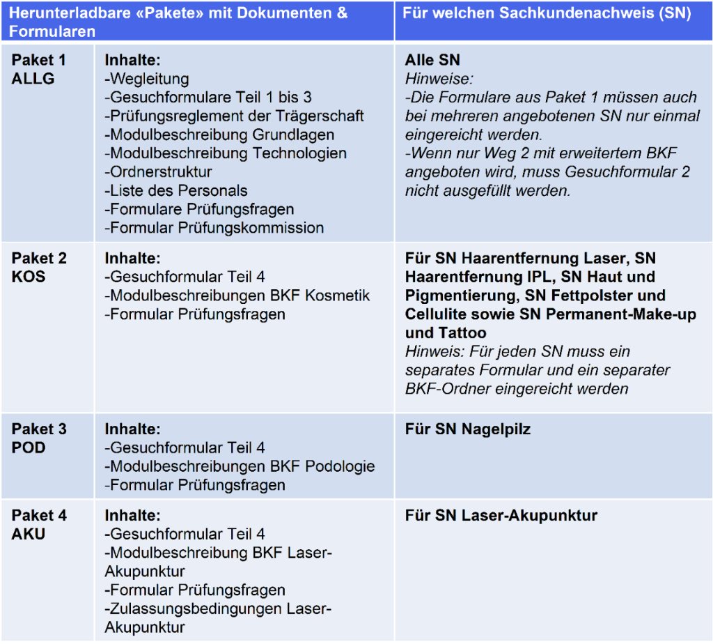 Übersicht über die herunterladbaren Pakete 